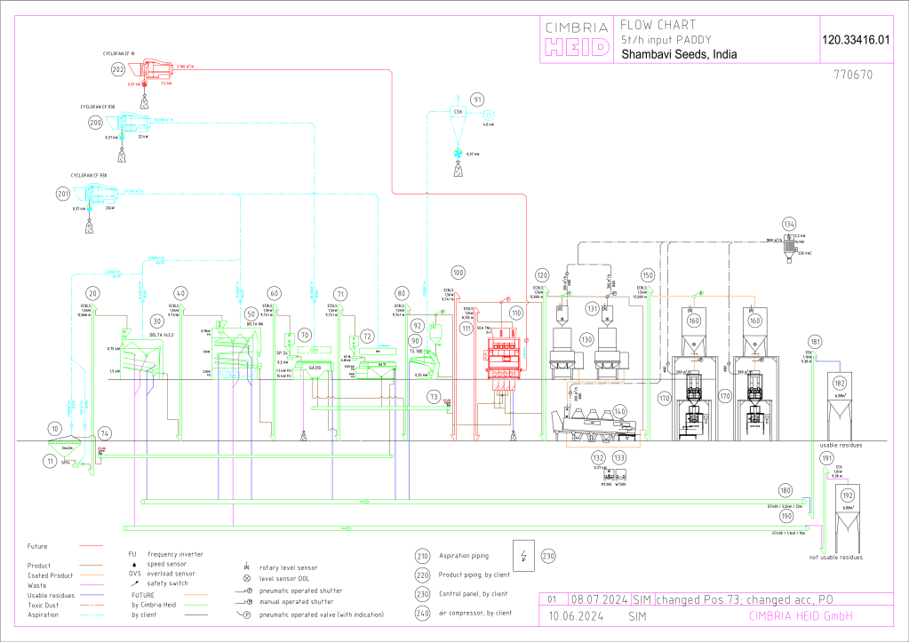 seed processing line blueprint